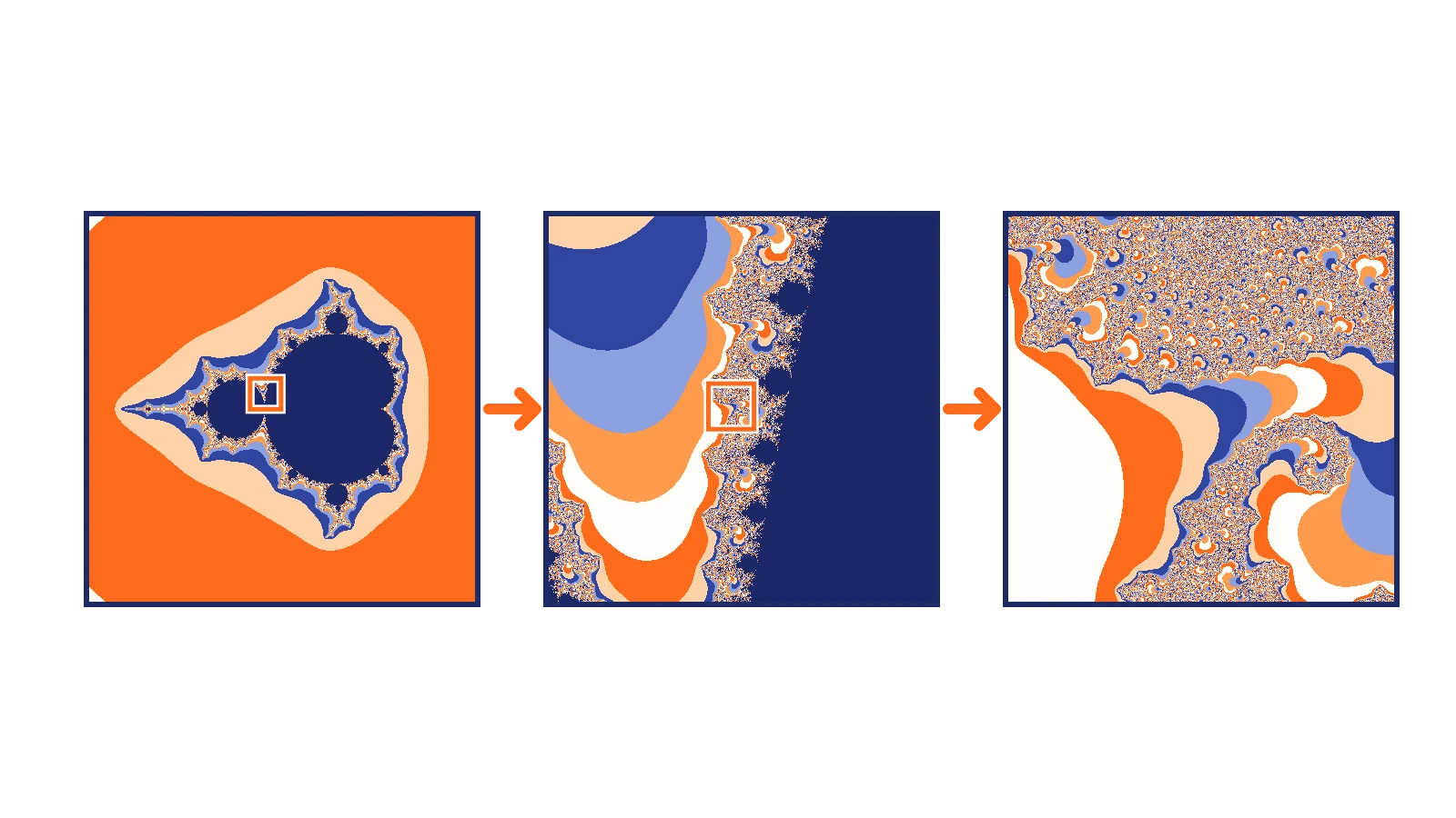 C Sarath Babu (Chidatala Sarath Babu)'s Scale, a fractal explorer for Windows. Three squares, each a zoom into the last: the whole Mandelbrot set in orange and blue, then a spiral on its edge, then finer detail inside it, with orange arrows between them