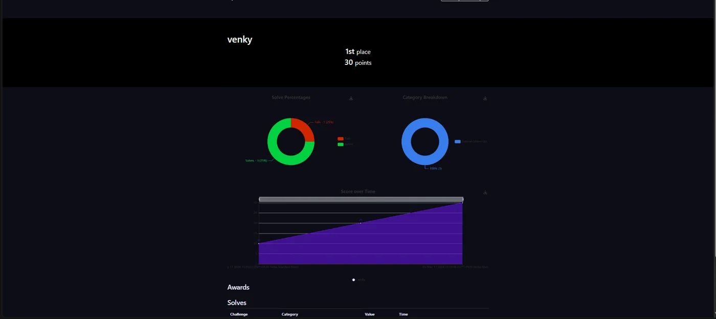 C Sarath Babu's HysterHack CTF platform. A player profile showing first place with solve percentages and score over time