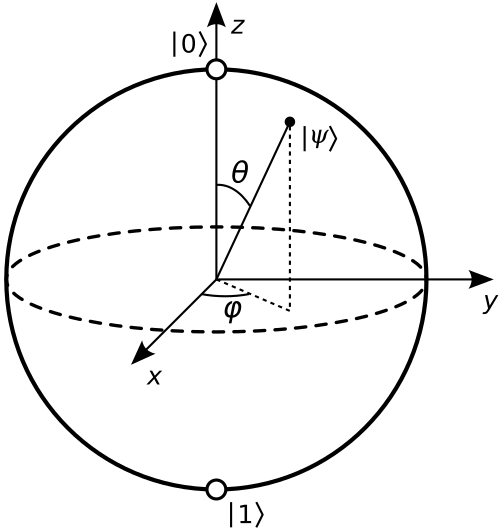 A Bloch sphere, showing a qubit's state as a point on a sphere's surface, between the two poles that represent 0 and 1